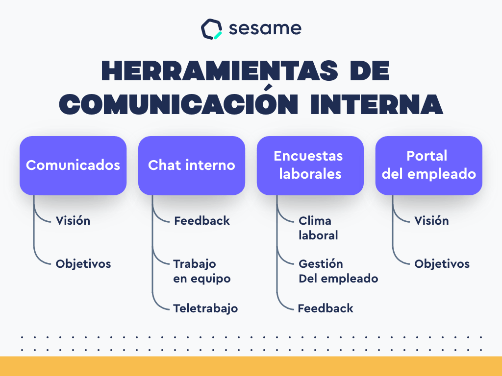 Plan de comunicación interna empresarial