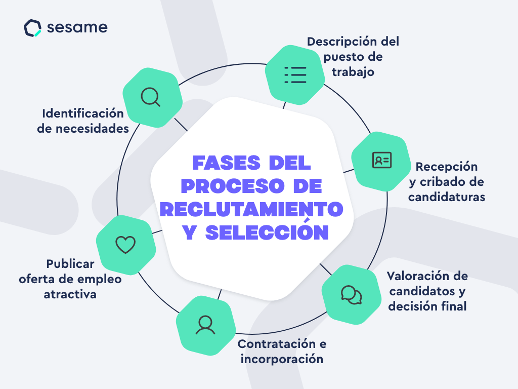 etapas del reclutamiento de personal