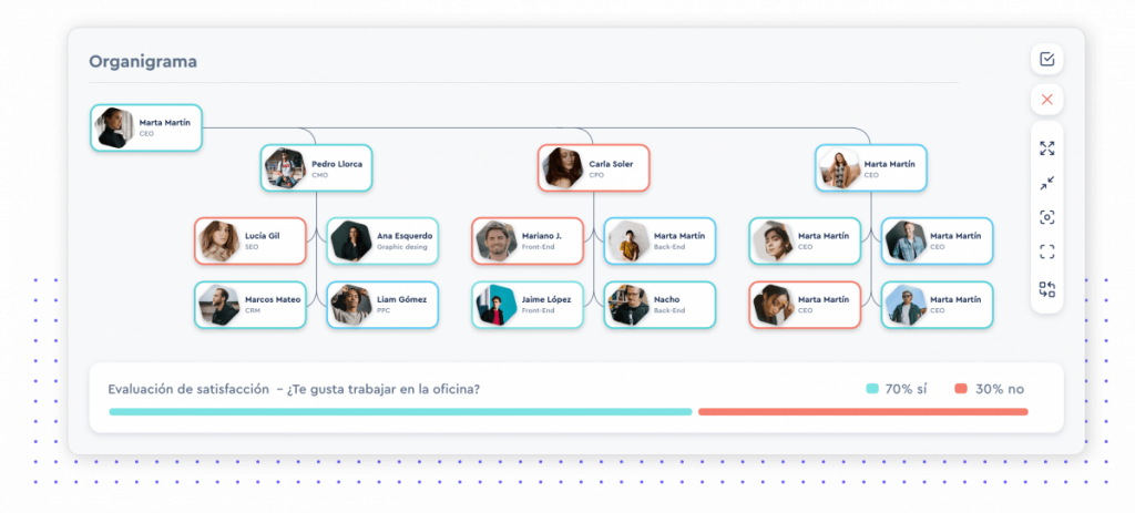 Organigrama y gestion del talento