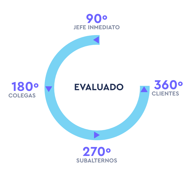 metodos evaluar competencias